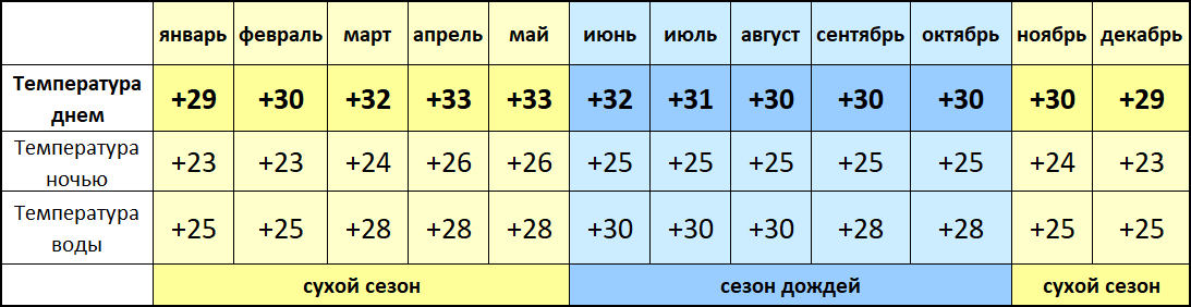 филиппины погода по месяцам